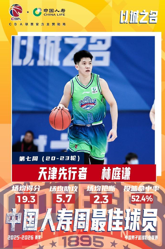 场均19.3+5.7！CBA常规赛第七周最佳球员：天津队林庭谦当选
